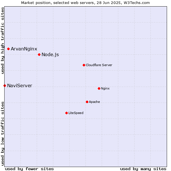 Market position of Node.js vs. ArvanNginx vs. NaviServer