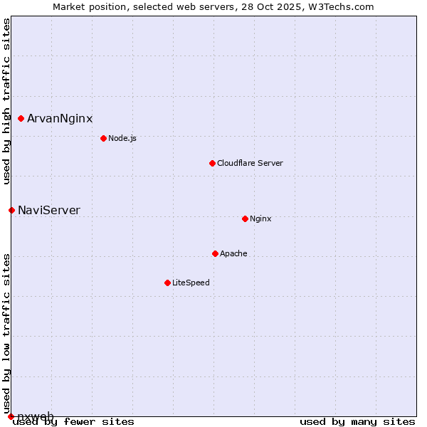 Market position of ArvanNginx vs. NaviServer vs. nxweb