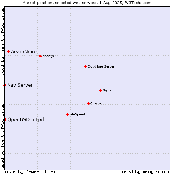 Market position of ArvanNginx vs. OpenBSD httpd vs. NaviServer