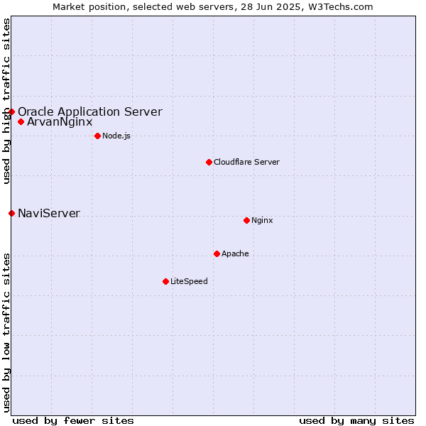 Market position of ArvanNginx vs. NaviServer vs. Oracle Application Server
