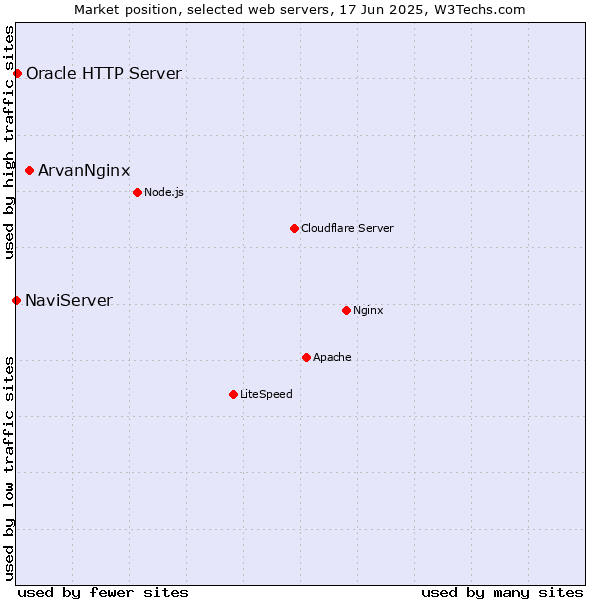 Market position of ArvanNginx vs. Oracle HTTP Server vs. NaviServer
