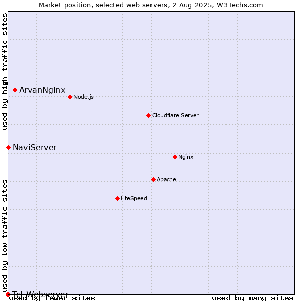 Market position of ArvanNginx vs. NaviServer vs. Tcl-Webserver