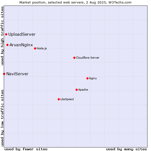 Market position of ArvanNginx vs. UploadServer vs. NaviServer