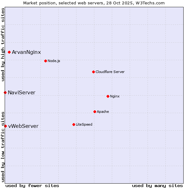 Market position of ArvanNginx vs. vWebServer vs. NaviServer