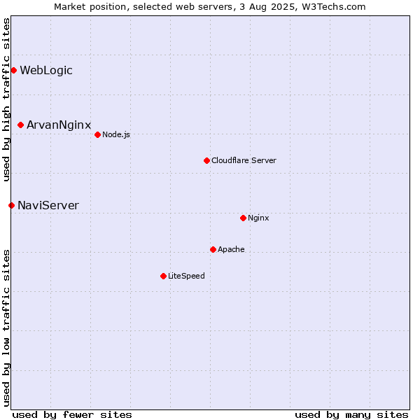 Market position of ArvanNginx vs. WebLogic vs. NaviServer