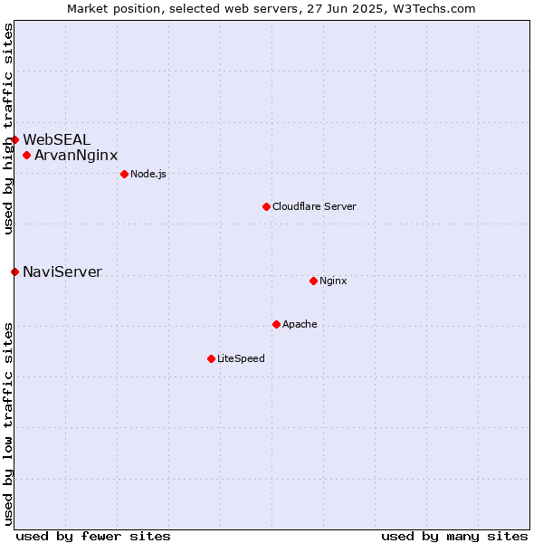 Market position of ArvanNginx vs. NaviServer vs. WebSEAL