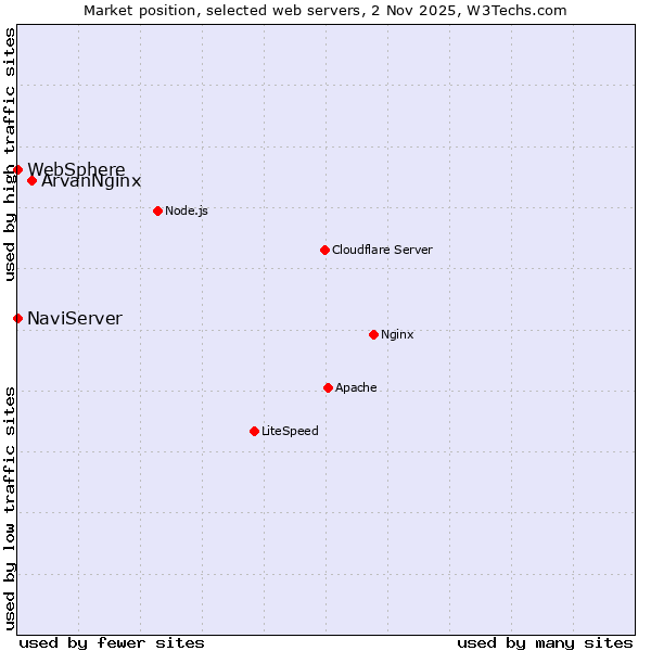 Market position of ArvanNginx vs. NaviServer vs. WebSphere
