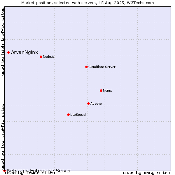 Market position of ArvanNginx vs. Netscape Enterprise Server