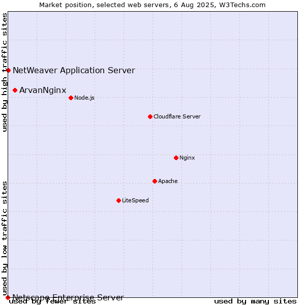 Market position of ArvanNginx vs. NetWeaver Application Server vs. Netscape Enterprise Server