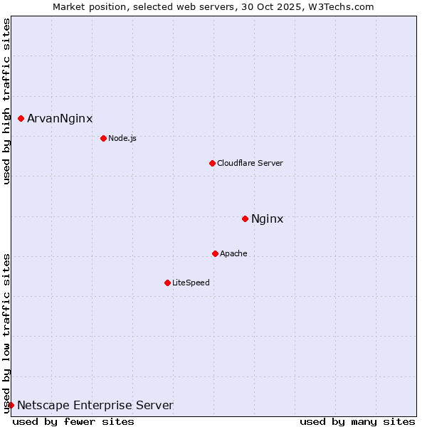 Market position of Nginx vs. ArvanNginx vs. Netscape Enterprise Server