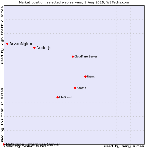 Market position of Node.js vs. ArvanNginx vs. Netscape Enterprise Server