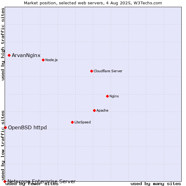 Market position of ArvanNginx vs. OpenBSD httpd vs. Netscape Enterprise Server