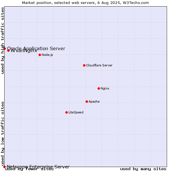 Market position of ArvanNginx vs. Oracle Application Server vs. Netscape Enterprise Server