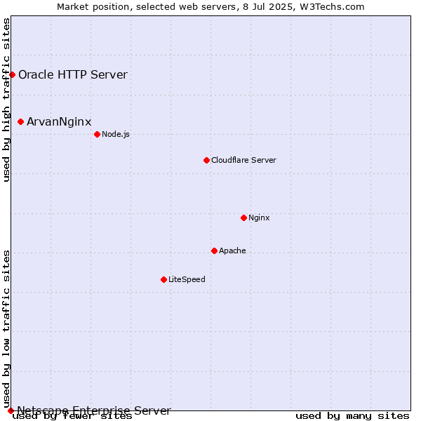 Market position of ArvanNginx vs. Oracle HTTP Server vs. Netscape Enterprise Server