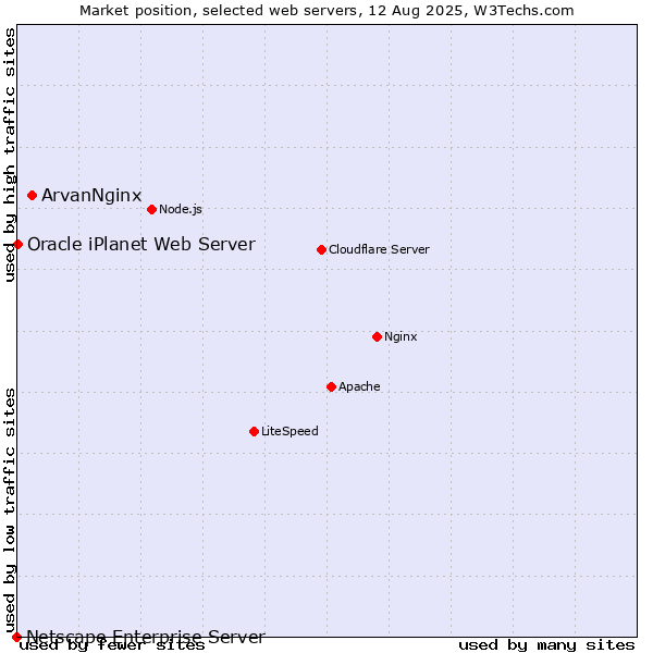 Market position of ArvanNginx vs. Oracle iPlanet Web Server vs. Netscape Enterprise Server