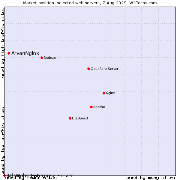 Market position of ArvanNginx vs. Netscape Enterprise Server vs. Tcl-Webserver