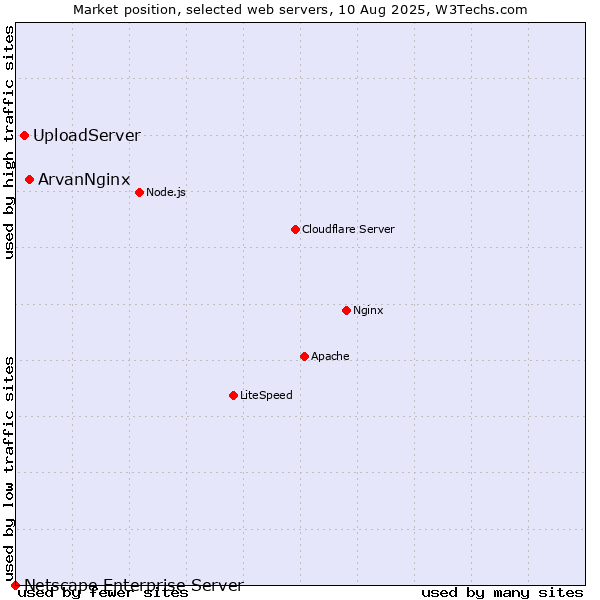 Market position of ArvanNginx vs. UploadServer vs. Netscape Enterprise Server