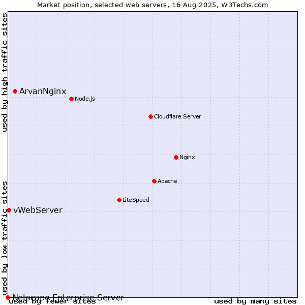 Market position of ArvanNginx vs. vWebServer vs. Netscape Enterprise Server