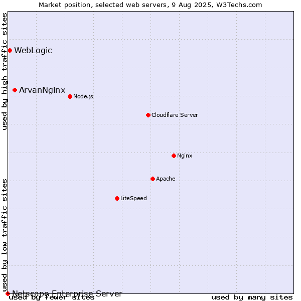 Market position of ArvanNginx vs. WebLogic vs. Netscape Enterprise Server