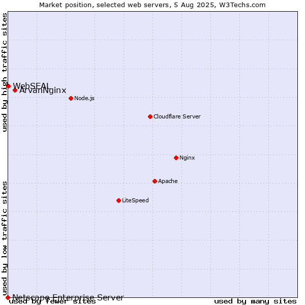 Market position of ArvanNginx vs. WebSEAL vs. Netscape Enterprise Server
