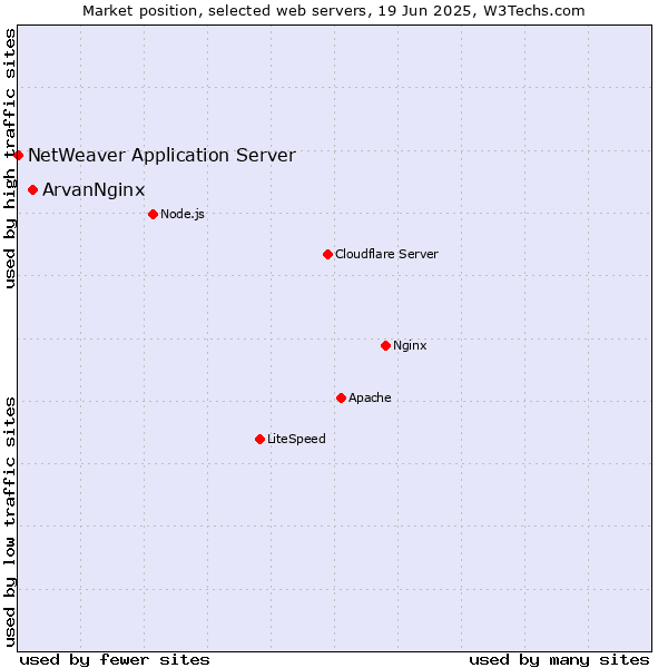 Market position of ArvanNginx vs. NetWeaver Application Server