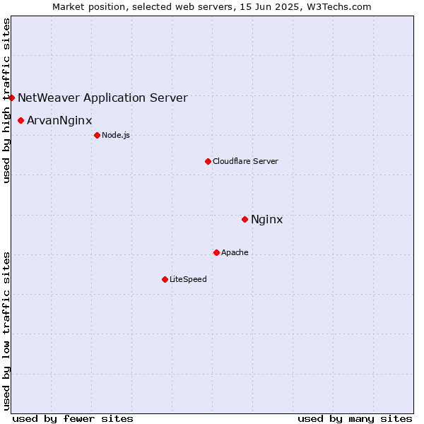 Market position of Nginx vs. ArvanNginx vs. NetWeaver Application Server
