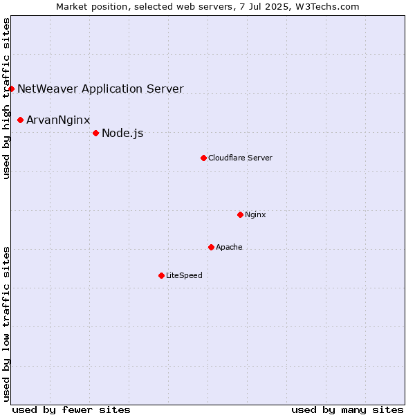 Market position of Node.js vs. ArvanNginx vs. NetWeaver Application Server