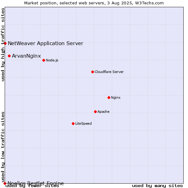 Market position of ArvanNginx vs. NetWeaver Application Server vs. Noelios Restlet Engine