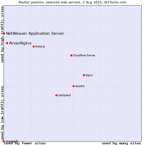 Market position of ArvanNginx vs. NetWeaver Application Server vs. nxweb