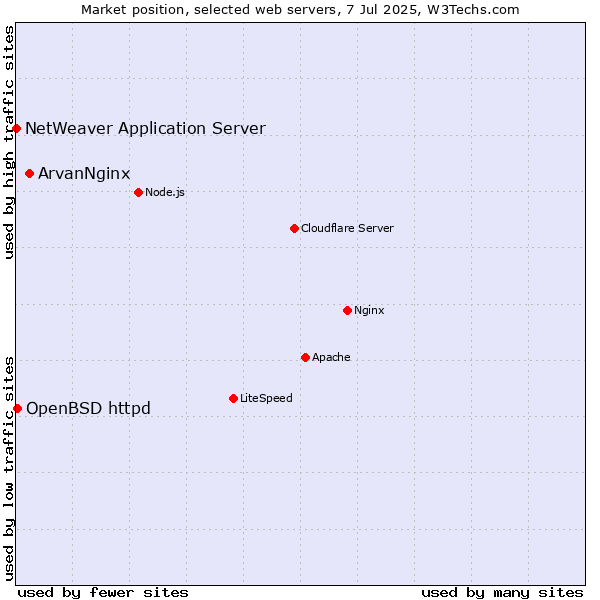 Market position of ArvanNginx vs. OpenBSD httpd vs. NetWeaver Application Server