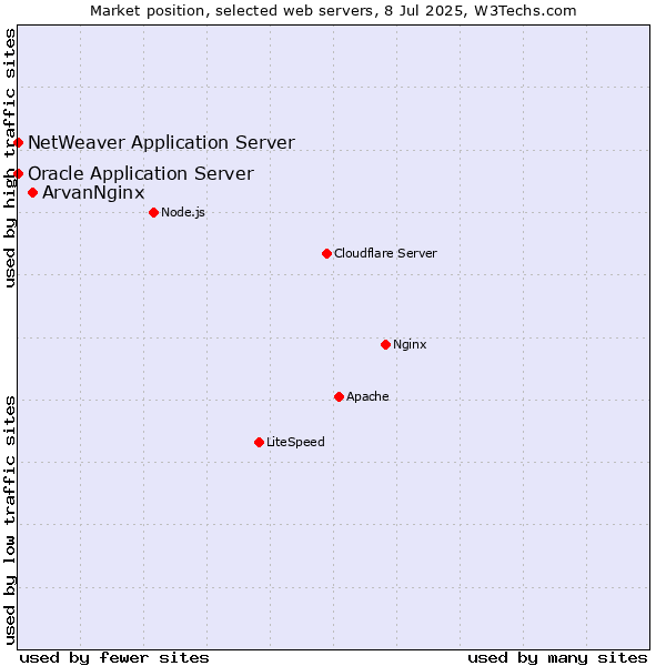 Market position of ArvanNginx vs. Oracle Application Server vs. NetWeaver Application Server