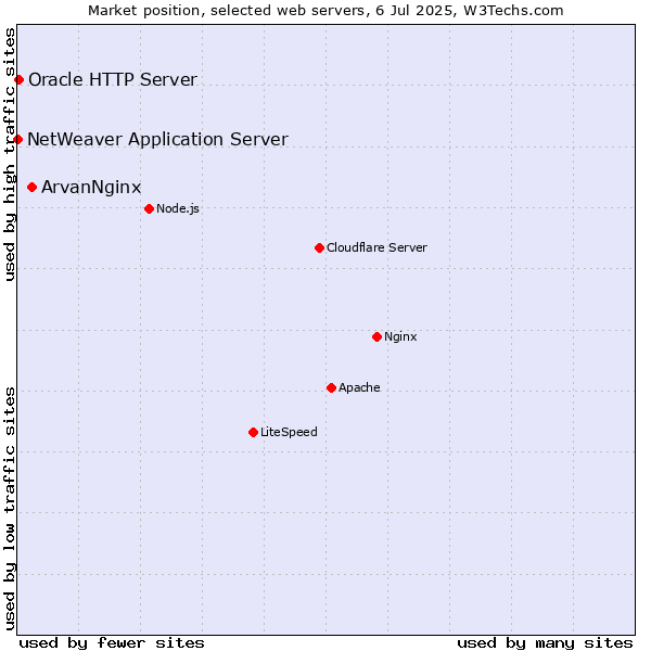 Market position of ArvanNginx vs. Oracle HTTP Server vs. NetWeaver Application Server