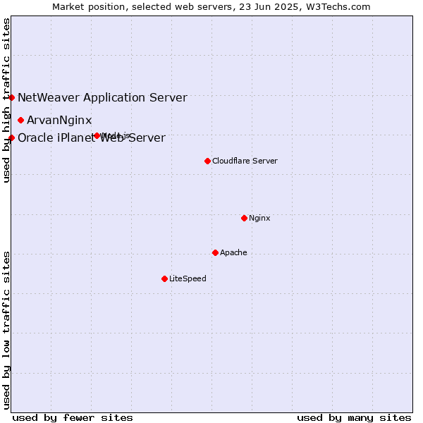 Market position of ArvanNginx vs. NetWeaver Application Server vs. Oracle iPlanet Web Server
