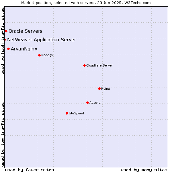 Market position of ArvanNginx vs. Oracle Servers vs. NetWeaver Application Server