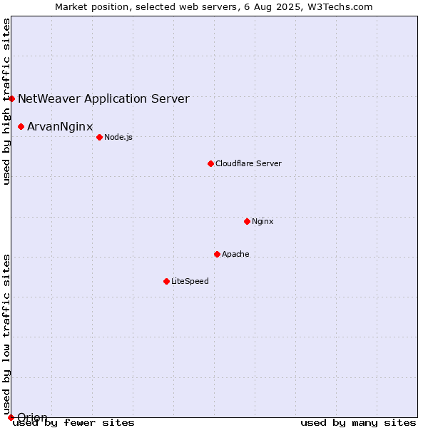 Market position of ArvanNginx vs. NetWeaver Application Server vs. Orion