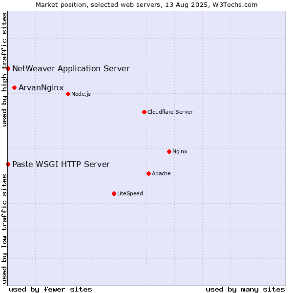 Market position of ArvanNginx vs. NetWeaver Application Server vs. Paste WSGI HTTP Server