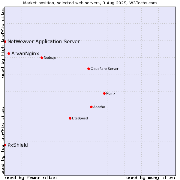 Market position of ArvanNginx vs. PxShield vs. NetWeaver Application Server