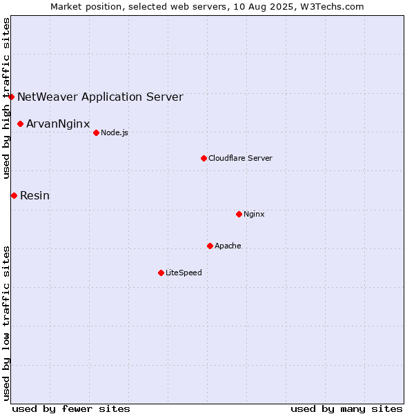 Market position of ArvanNginx vs. Resin vs. NetWeaver Application Server