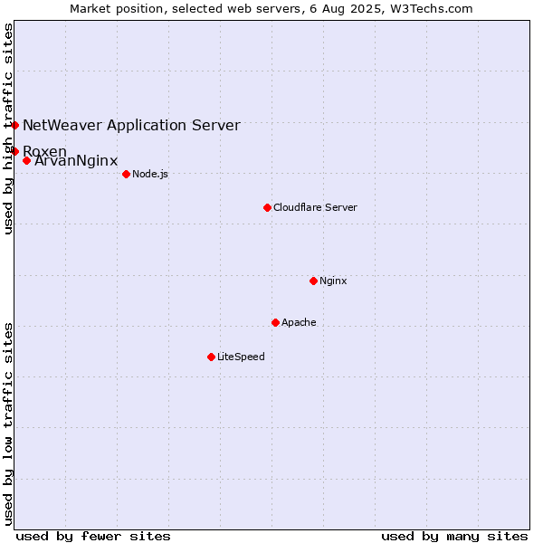 Market position of ArvanNginx vs. Roxen vs. NetWeaver Application Server