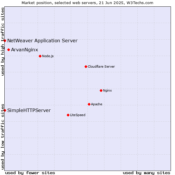 Market position of ArvanNginx vs. NetWeaver Application Server vs. SimpleHTTPServer