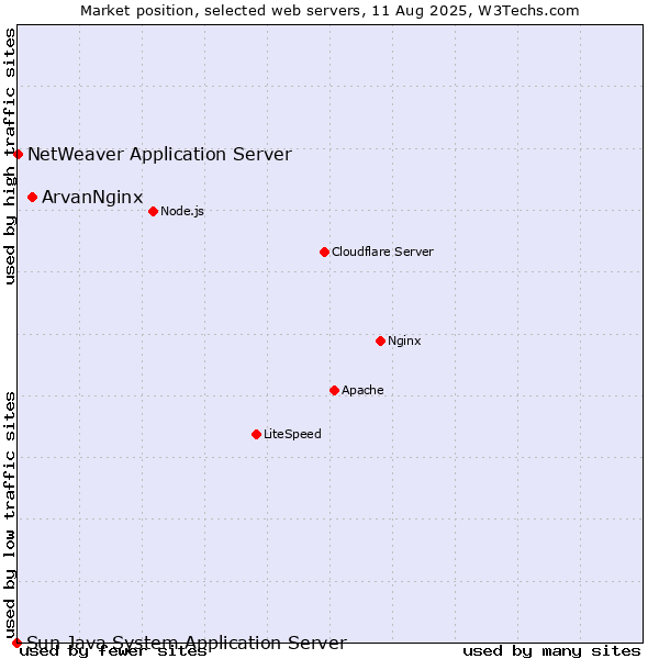 Market position of ArvanNginx vs. NetWeaver Application Server vs. Sun Java System Application Server