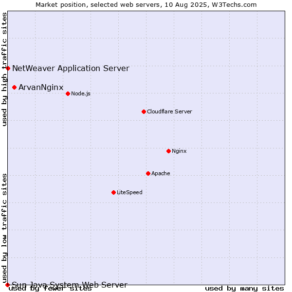 Market position of ArvanNginx vs. NetWeaver Application Server vs. Sun Java System Web Server