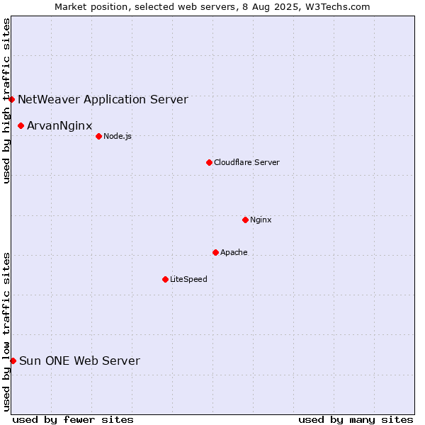 Market position of ArvanNginx vs. Sun ONE Web Server vs. NetWeaver Application Server