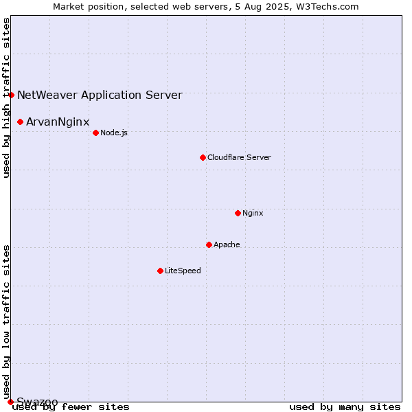 Market position of ArvanNginx vs. NetWeaver Application Server vs. Swazoo