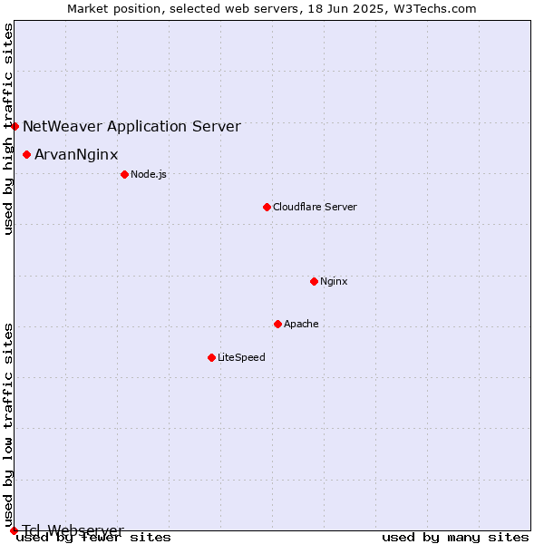 Market position of ArvanNginx vs. NetWeaver Application Server vs. Tcl-Webserver
