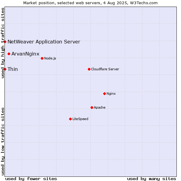 Market position of ArvanNginx vs. Thin vs. NetWeaver Application Server
