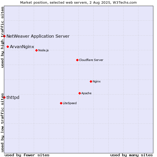 Market position of ArvanNginx vs. NetWeaver Application Server vs. thttpd