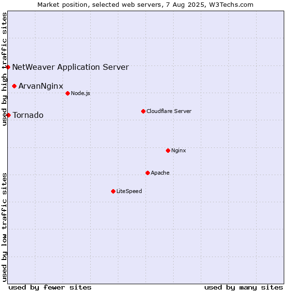 Market position of ArvanNginx vs. Tornado vs. NetWeaver Application Server