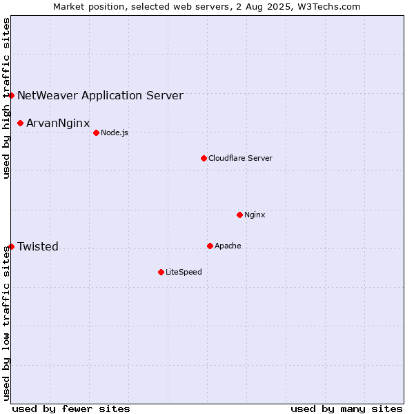 Market position of ArvanNginx vs. Twisted vs. NetWeaver Application Server