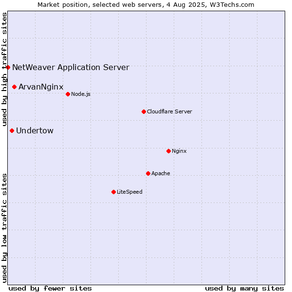 Market position of ArvanNginx vs. Undertow vs. NetWeaver Application Server